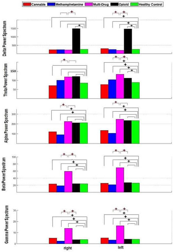Mean power spectrum values in Delta, Theta, Alpha, Beta, and Gamma frequency bands in Methamphetamine, Opioid, Cannabis, and Multi-Drug groups compared to the Healthy Control group in the hemisphere-based approach. The black and red lines show the Significant differences between the abuser groups with the Healthy Control group and the MD group with the Opioids and Meth groups, respectively. (* for P-value<0.05).