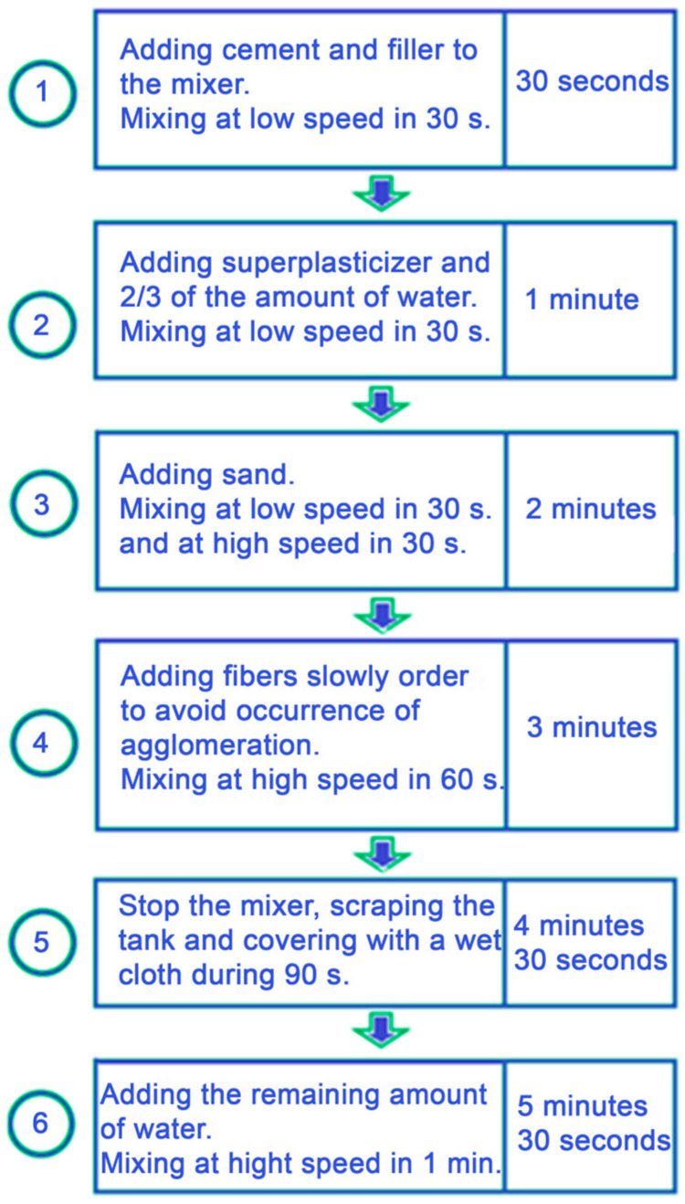 Mixing FRS process.