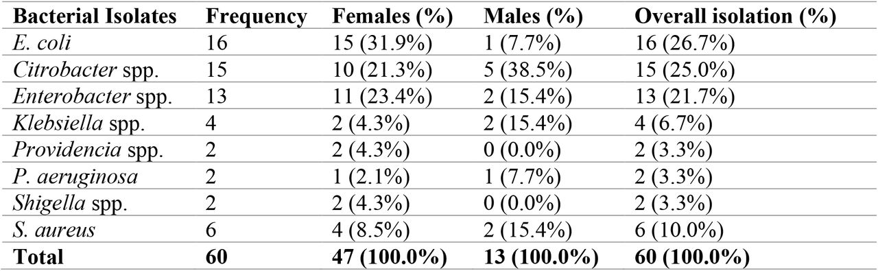 Distribution of specific bacterial uropathogens by sex