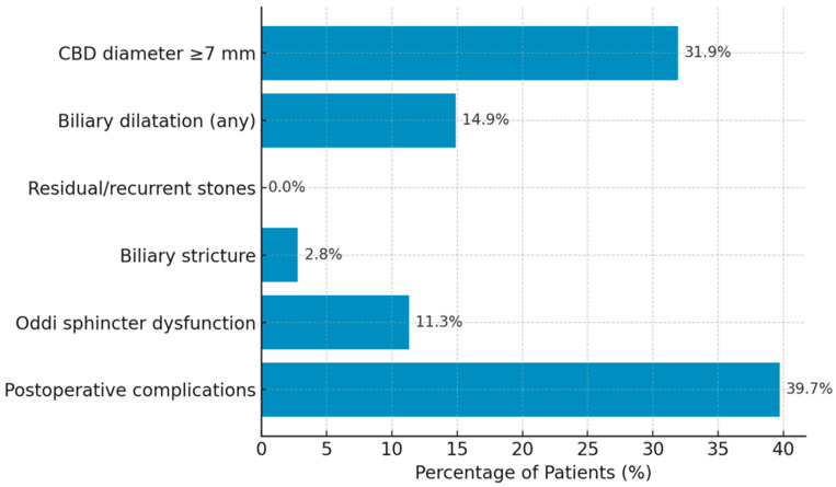 Distribution of Radiologic Findings (n = 141).