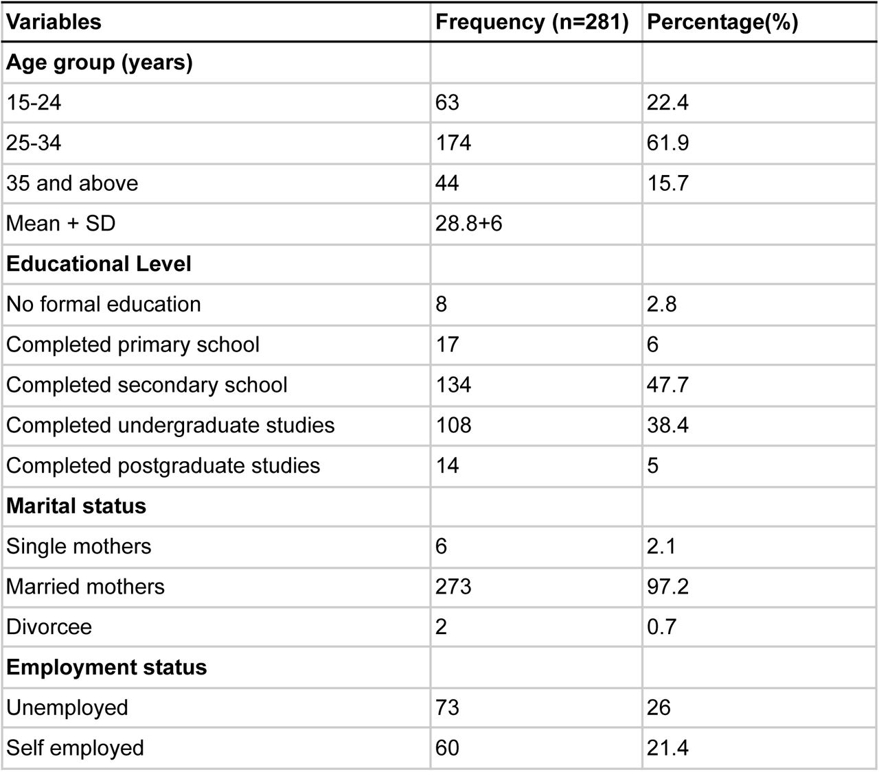 Sociodemographic characteristics of the respondents (n=281)