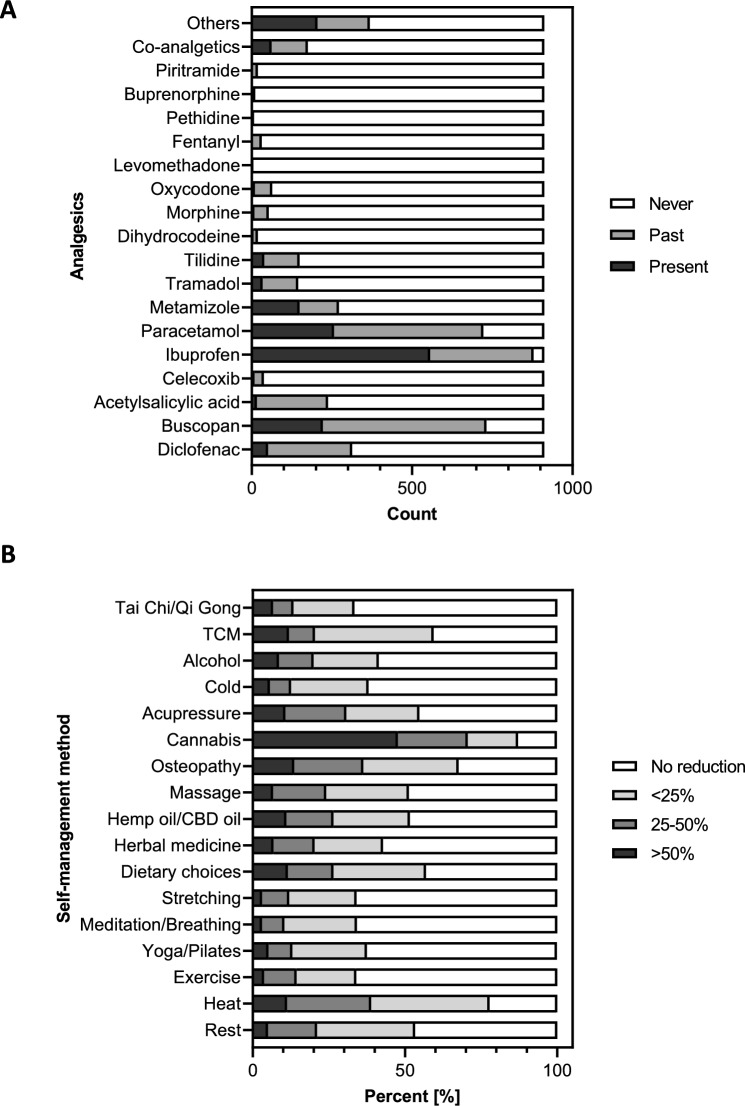 Analgesic usage and effect of self-management on medication reduction. A Use of analgesics against endometriosis-associated pain (N = 912). B Reduction of endometriosis-related medication under usage of self-management methods