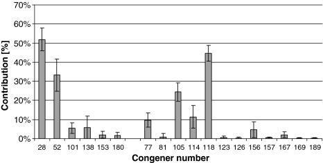 Average contributions (±SD) of congeners to marker and dioxin-like PCB fractions