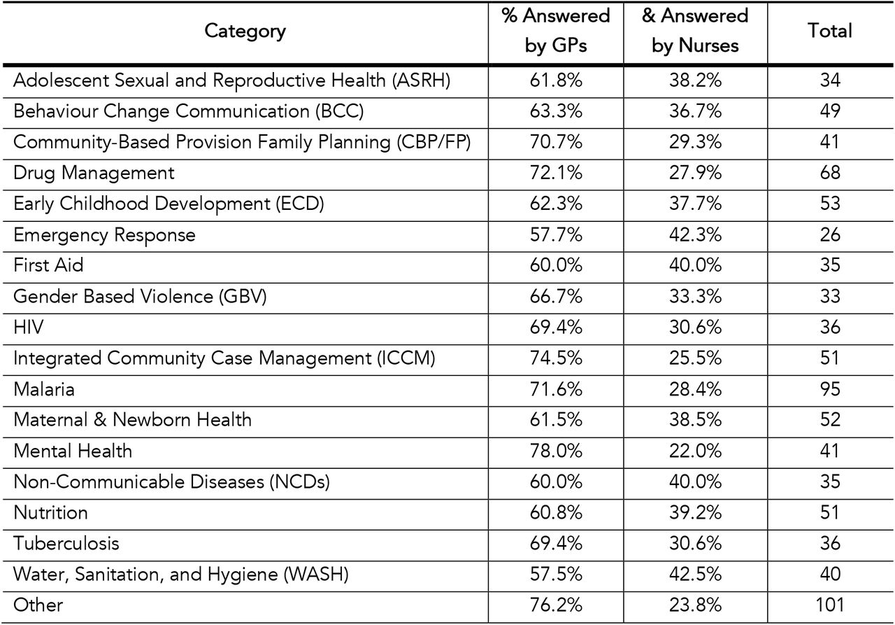 Percentage of questions answered by GPs and Nurses for each category