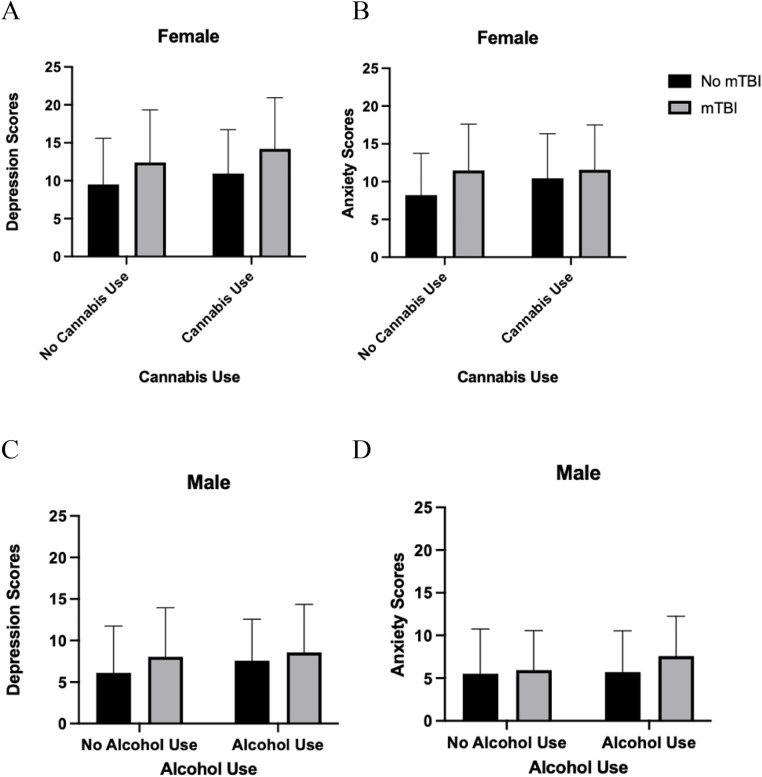 Interaction effects from a binary logistic regression model showing mean (± SD) depression (p = .022) and anxiety (p = .003) symptoms by cannabis use and mTBI in females and mean (± SD) depression (p = .046) and anxiety (p = .041) symptoms by alcohol use and mTBI in males.Note. Descriptive statistics are as follows A) mean PHQ-9 scores for females were: no cannabis/no mTBI (M = 9.50, SD = 6.09), no cannabis/mTBI (M = 12.38, SD = 6.97), cannabis/no mTBI (M = 10.82, SD = 5.80), and cannabis/mTBI (M = 13.91, SD = 6.53). B) Corresponding mean GAD-7 scores were: no cannabis/no mTBI (M = 8.21, SD = 5.52), no cannabis/mTBI (M = 11.50, SD = 6.17), cannabis/no mTBI (M = 10.40, SD = 5.86), and cannabis/mTBI (M = 11.34, SD = 5.85). C) Mean PHQ-9 scores for males were: no alcohol/no mTBI (M = 6.11, SD = 5.63), no alcohol/mTBI (M = 8.05, SD = 5.90), alcohol/no mTBI (M = 7.57, SD = 5.01), and alcohol/mTBI (M = 8.59, SD = 5.77). D) Corresponding mean GAD-7 scores were: no alcohol/no mTBI (M = 5.50, SD = 5.25), no alcohol/mTBI (M = 5.95, SD = 4.62), alcohol/no mTBI (M = 5.71, SD = 4.84), and alcohol/mTBI (M = 7.59, SD = 4.68).