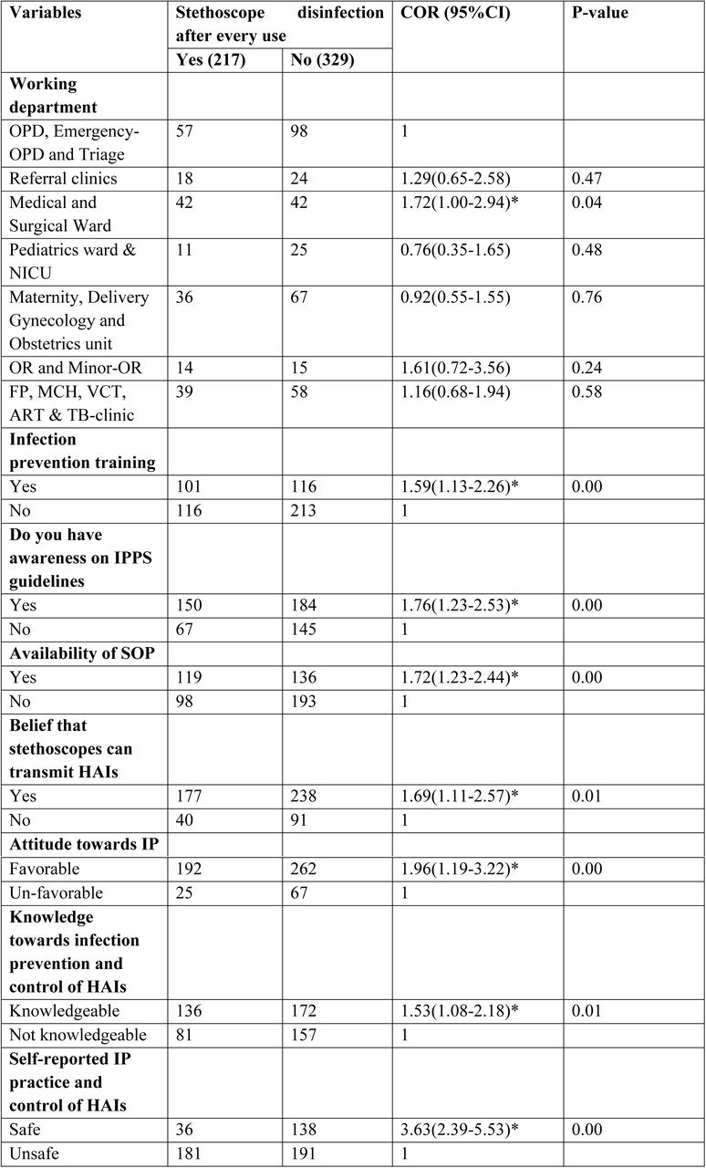Individual and institutional related factors associated with stethoscope disinfection after every use
