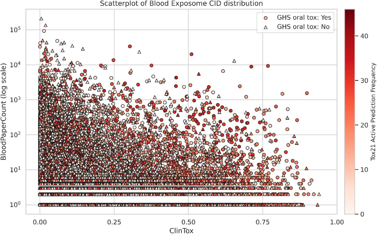 Scatterplot of unique CIDs in the Blood Exposome Database that lack coverage in either the Tox21 or GHS datasets. ClinTox (Top panel) and DILI (bottom panel) values are probability predicted using external ADMET-AI models. A probability of 1.0 indicated the highest possible toxicity. Compounds predicted to have an acute oral toxicity classification in the GHS dataset are shown in blue circles and all other compounds are shown in red triangles. The color gradient of each datapoint represents the frequency with which the compound predicted to be active by the 47 Tox21 bioassays models with AUCs > 0.80.