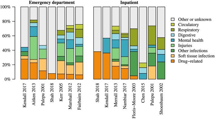 Main reason for health‐care utilization [Colour figure can be viewed at wileyonlinelibrary.com]