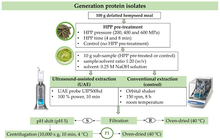 Workflow diagram for the generation of protein isolates from defatted hempseed meal. Abbreviations in the figure are as follows: HPP (high-pressure processing), S (supernatant), R (residue), and PI (protein isolate).