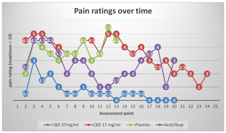 Time-series plots of Numeric Rating Scale (NRS) pain scores over 72 h post-extraction show qualitative separation by treatment. CBD 37 mg/mL produced the lowest and most stable pain ratings, paralleling treatment-as-usual (TAU; alternating acetaminophen/ibuprofen). CBD 17 mg/mL overlapped with placebo, which showed the highest and most prolonged pain scores. These trends suggest that higher CBD concentrations are required to achieve clinically meaningful analgesia after extraction. Plots depict individual trajectories; interpretations are descriptive rather than inferential because of the pilot sample size.