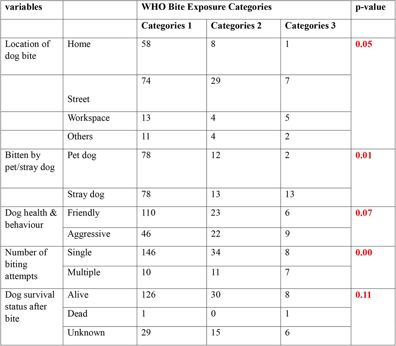 ASSOCIATED BETWEEN WHO BITE EXPOSURE CATEGORIES AND VARIOUS FACTORS