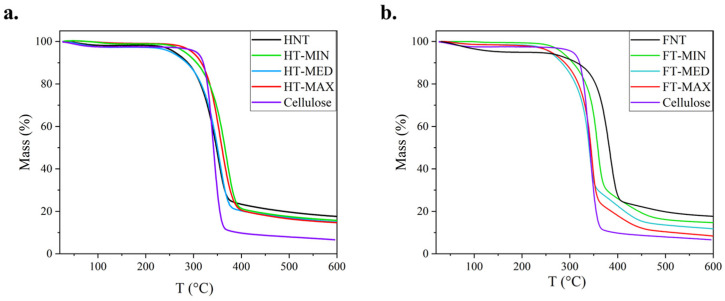 Thermogravimetric analysis (TGA) for (a) treated and untreated hemp samples and (b) treated and untreated flax samples, in both cases, compared to reference cellulose.