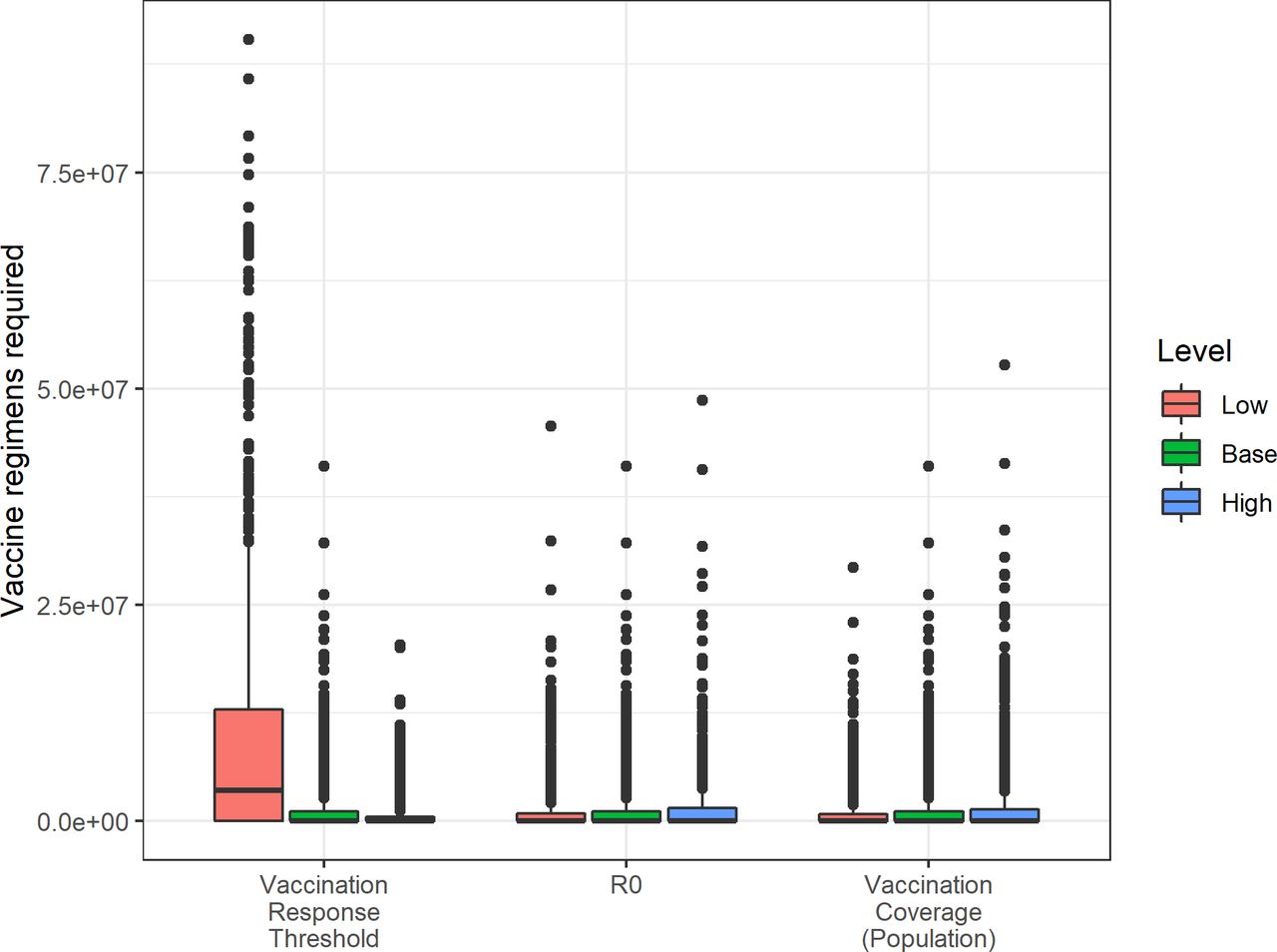 Vaccine regimens required for Nipah virus (NiV).The impact of varying several model parameters on the number of vaccine regimens required to meet reactive vaccination campaign targets. Base refers to the default scenario used in our main analysis. See Table 2 for specific parameter values.
