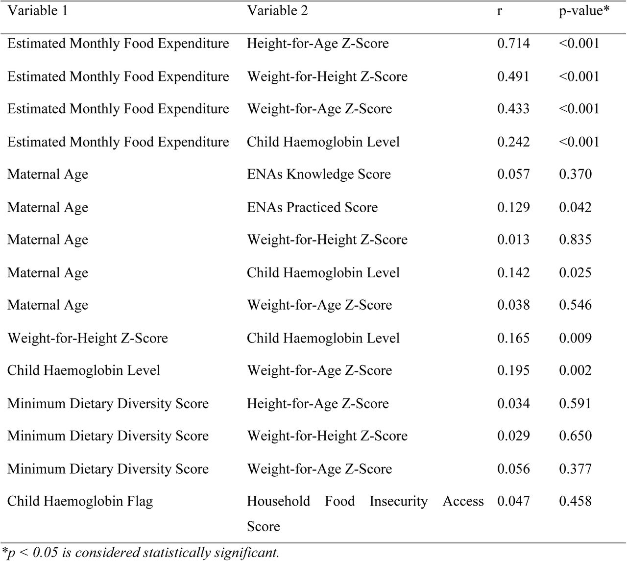Pearson Correlation Coefficients Between Household, Maternal, and Child Nutrition Indicators