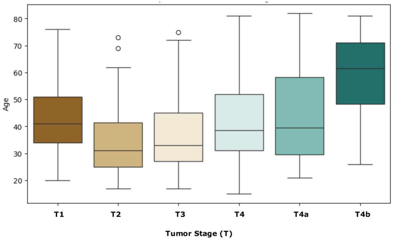 Age distribution based on different stages of Tumor
