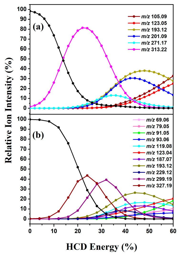 Precursor ion dissociation curve along with fragment ion production curves for (a) [THCOH + H]+ (m/z 331.21) and (b) [THCOOH + H]+ (m/z 345.20) displayed as a function of HCD energy. The solid line is a three-point adjacent average of the data points (the black line corresponds to the precursor ion).