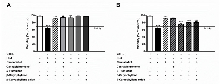 (A) Cytotoxicity of 50 μg/mL FOJ (organic extract from the inflorescences of Cannabis sativa var. Felina 32 collected in June), and of nonintoxicating phytocannabinoids (4 μg/mL cannabidiol, 0.2 μg/mL cannabichromene) and caryophyllane sesquiterpenes (0.05 μg/mL α-humulene, 0.05 μg/mL β-caryophyllene, and 0.03 μg/mL β-caryophyllene oxide), at the corresponding concentrations determined in the extract by GC-MS analysis, in MDA-MB-468 after 24 h exposure. (B) Cytotoxicity of 4 μg/mL cannabidiol alone and in combination with cannabichromene (0.2 μg/mL), α-humulene (0.05 μg/mL), β-caryophyllene (0.05 μg/mL), and β-caryophyllene oxide (0.03 μg/mL) in MDA-MB-468 after 24 h exposure. Data are expressed as mean ± SEM of at least three independent experiments with three technical replicates (n = 9); * p < 0.05 and *** p < 0.001, significant difference respect to the control; °°° p < 0.001, significant difference respect to cannabidiol (ANOVA + Dunnett’s Multiple Comparison PostTest).