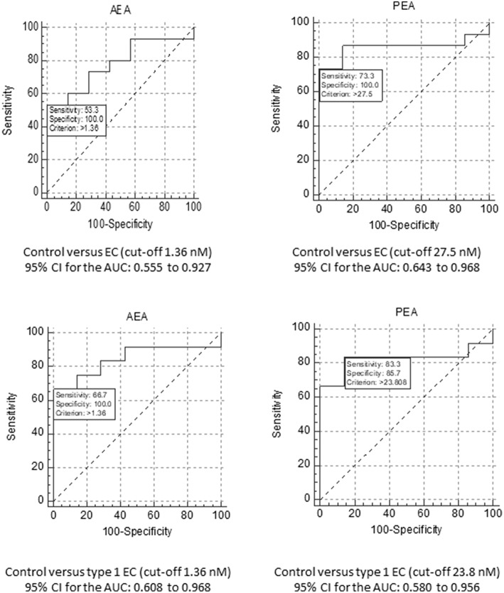 ROC analyses for AEA and PEA. The upper panels show the ROC analyses for AEA (Left) and PEA (Right) for the diagnosis of EC, using a cut-off plasma concentration of 1.36 nM for AEA and 27.5 nM for PEA. The data also show the sensitivity and specificity values for these biomarkers together with the value for the area under the ROC curve and their 95% confidence intervals (CI). The lower panels show similar analyses, but for the comparison of EC grade 1 tumour patients only compared to the controls. In this case, the cut-off plasma concentration remained at 1.36 nM for AEA and changed to 23.8 nM for PEA.