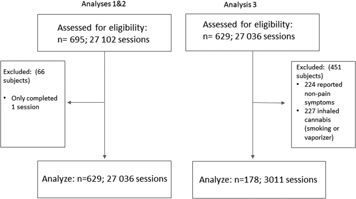 CONSORT flow diagram. Participants assessed for eligibility, inclusion and exclusion for first, second, and third analyses.