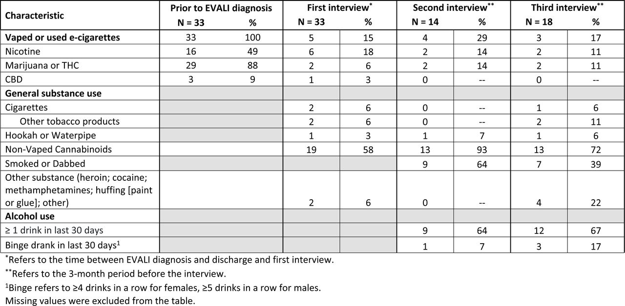 Vaping, e-cigarette, and substance use among New York City e-cigarette, or vaping, associated lung injury (EVALI) prospective follow-up respondents.