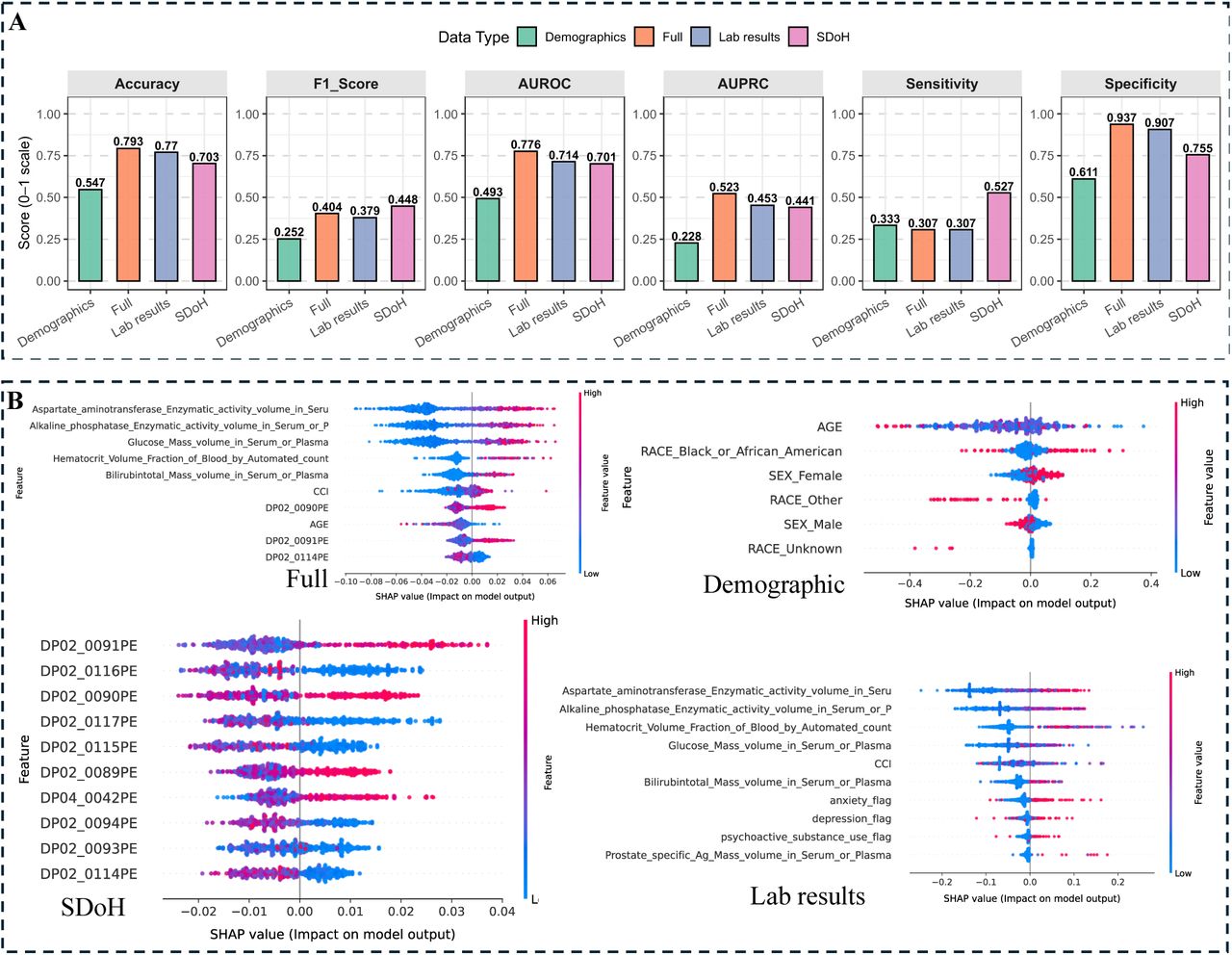 Predictive model performance and interpretability for BRCA genetic. (A) Comparison of model performance different combinations of input data. (B) SHAP-based feature importance illustrating the relative contribution of predictors to model outputs. Full names of SDoH variables are provided in Figure 1C.