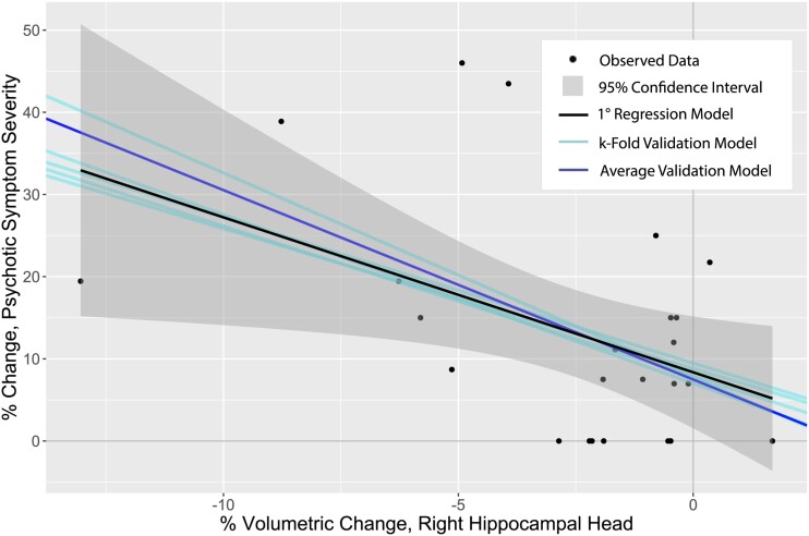 Regression and validation models. Comparison of univariate model generated by stepwise selection method and those generated by k-fold cross-validation. Percent change in psychotic symptom severity (as measured by PAI-SCZ-P score) on the y-axis is represented by proportions (e.g. a value of 0.5 corresponds to a percent change of 50%).