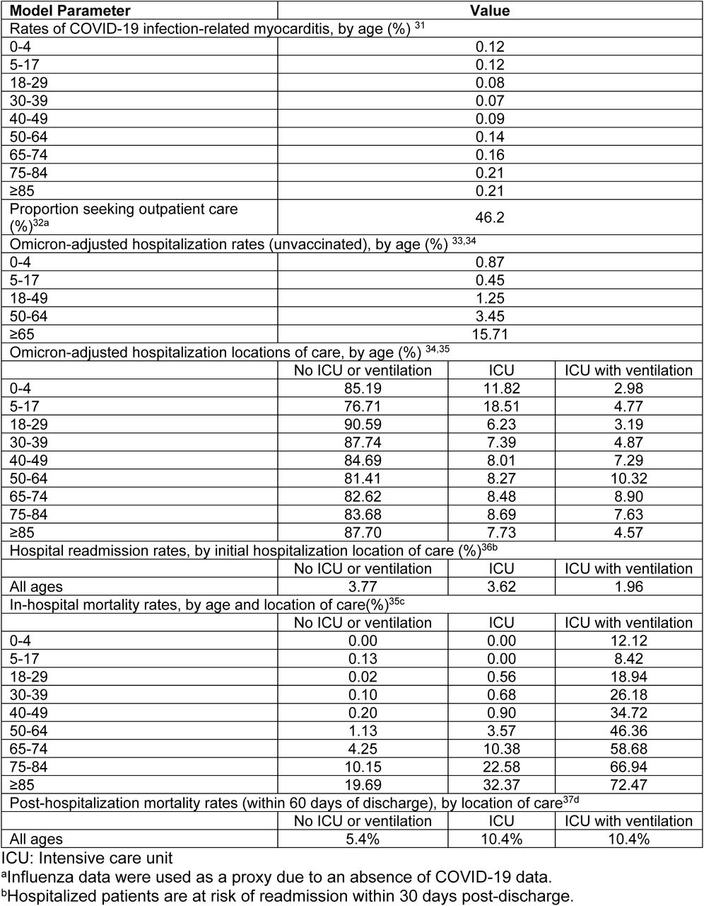 Base case inputs for the infection consequences model