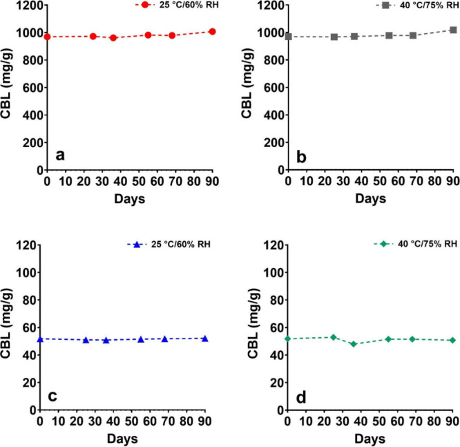 Stability of (a, b) (±)-CBL isolate and (c, d) 50 mg/g tincture in MCT oil at (a, c) 25 °C/60% RH and (b, d) 40 °C/75% RH. Each time point was measured from a single sample in three analytical replicates.