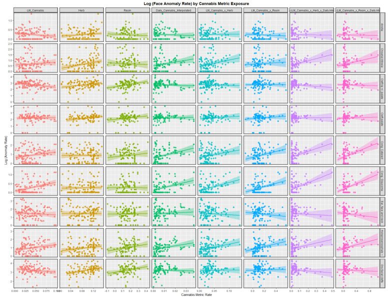 Log Rates of Orofacial Anomalies by Cannabis Exposure. Caption: Paneled scatterplot of the log (congenital anomaly rates) by exposure to various cannabis metrics.