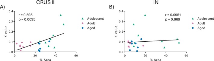 Correlation between k value and CB1R expression in (A) CRUS II and (B) interposed nucleus (NI).