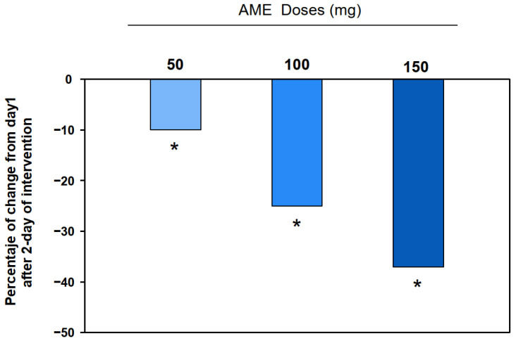 The percentage change (decrease) in anxiety scores (mHAM-A) for the VAN-treated groups compared to the placebo after 2 days of intervention (day 3) (n = 30). Significant differences between the placebo and the 50, 100, and 150 mg VAN-treated groups (* p < 0.05) were determined at 48 h after intervention (day 3) using ANOVA.