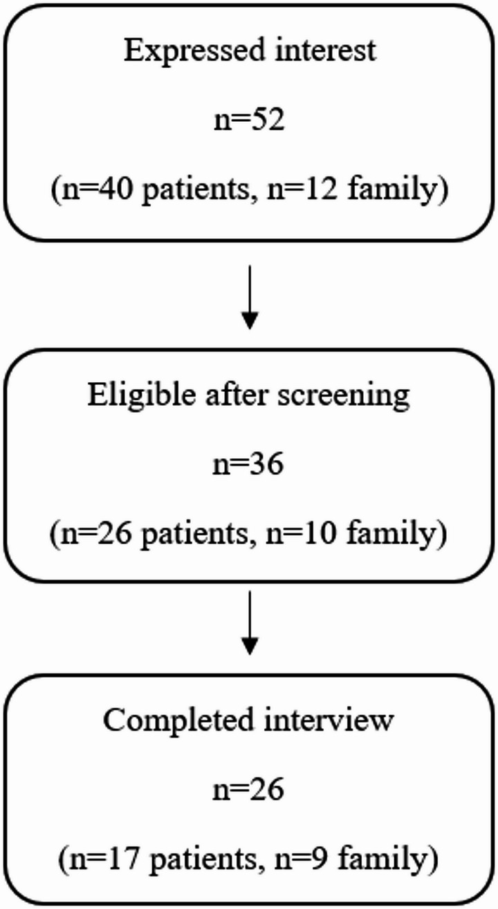 Summary of participant recruitment and completion