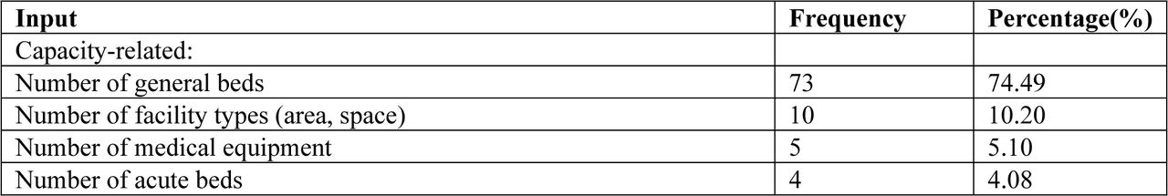 Complete list of input used
