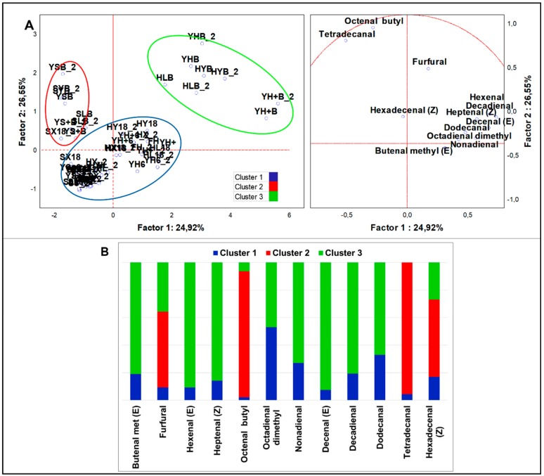 (A) PCA of cases and variables on aldehydes (p < 0.05); (B) K-means clustering analysis (at least p < 0.05).