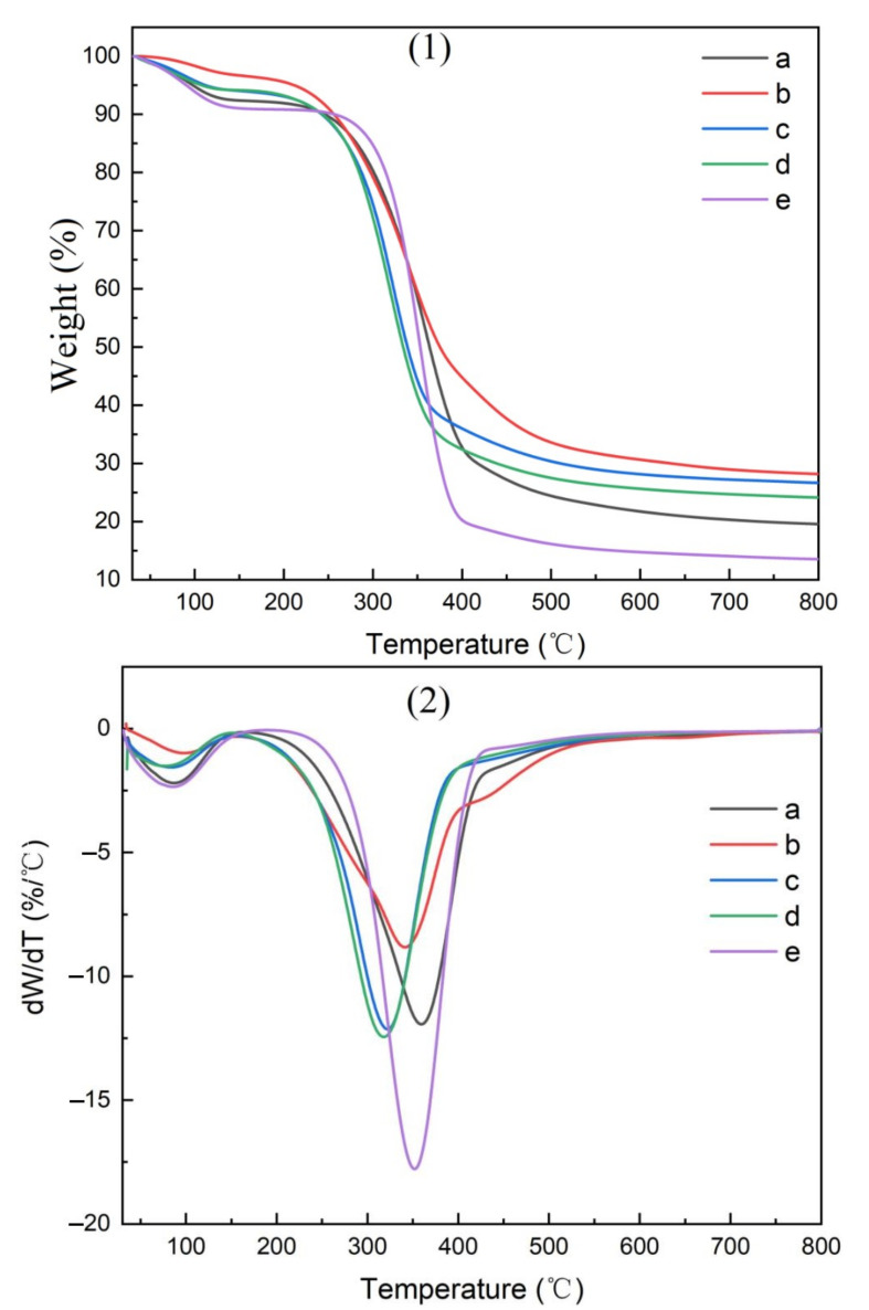 TG curves of materials used to produce CMCs derived from (a) pine wood, (b) bamboo culm, (c) pine needles, (d), bamboo leaves, or (e) hemp hurd, shown as thermogravimetric analysis (1) or differential thermogravimetric analysis (2).