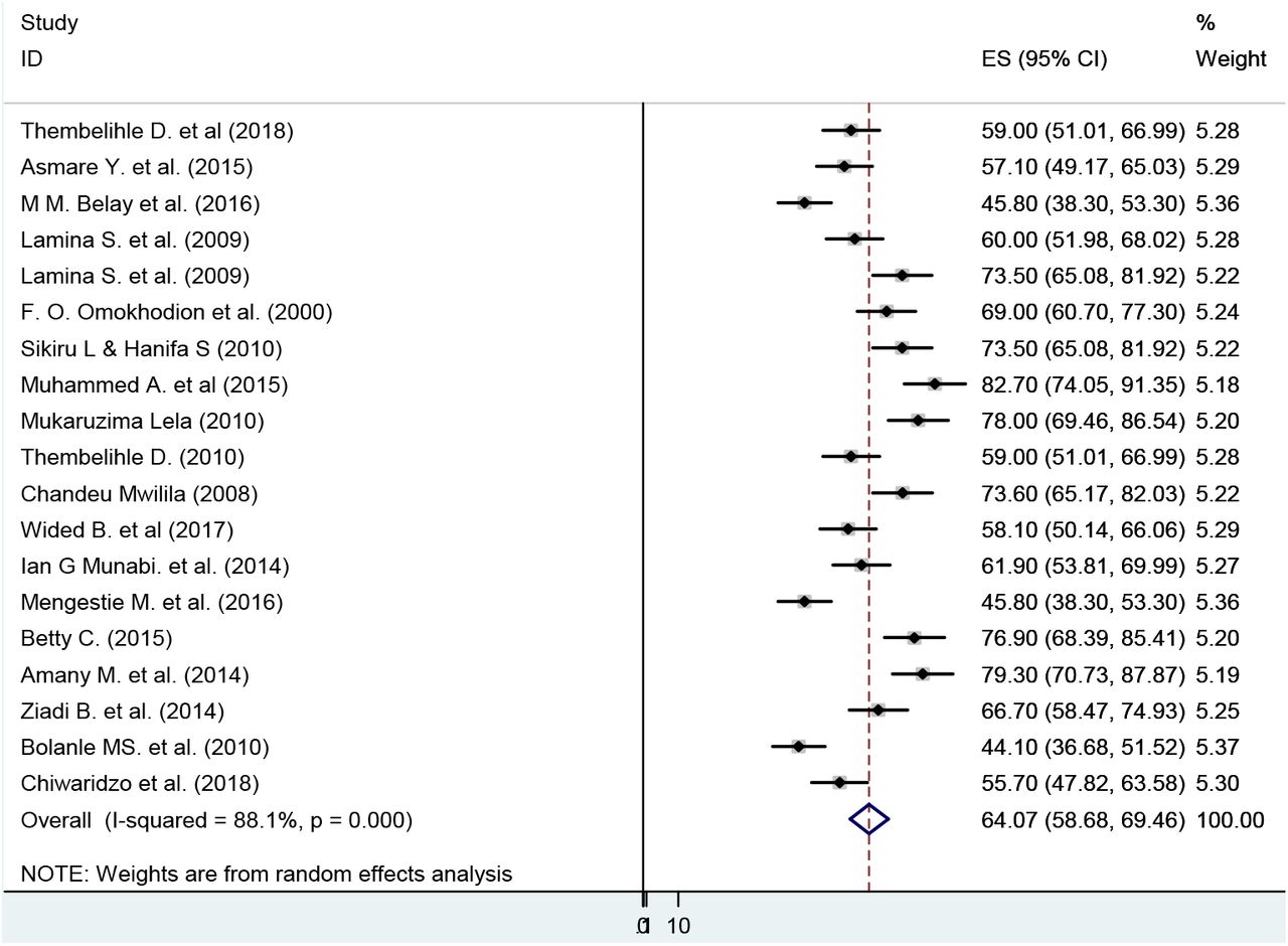 Forest plot of prevalence of low back pain among nurse in the African healthcare facilities, 2018.