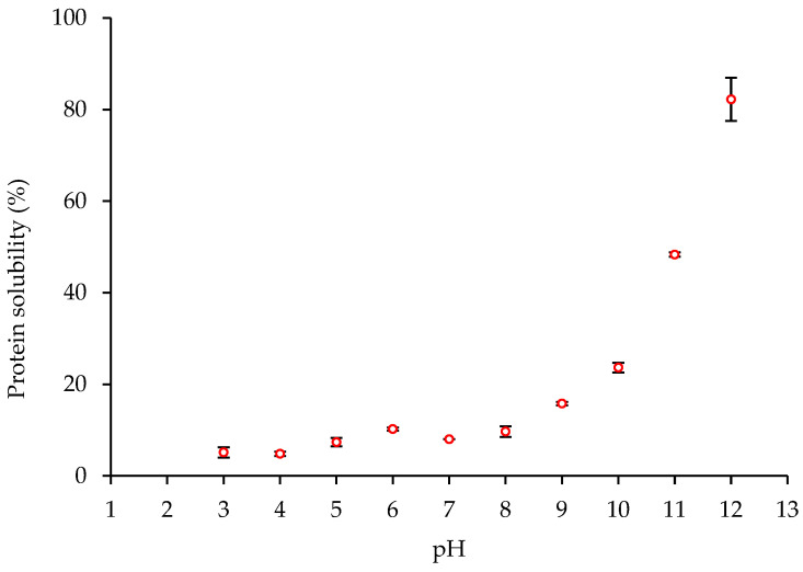 Protein solubility/pH profile of a commercial hempseed protein isolate (HPI) at different pH values. Each point represents the mean ± standard deviation (SD) of triplicate measurements.