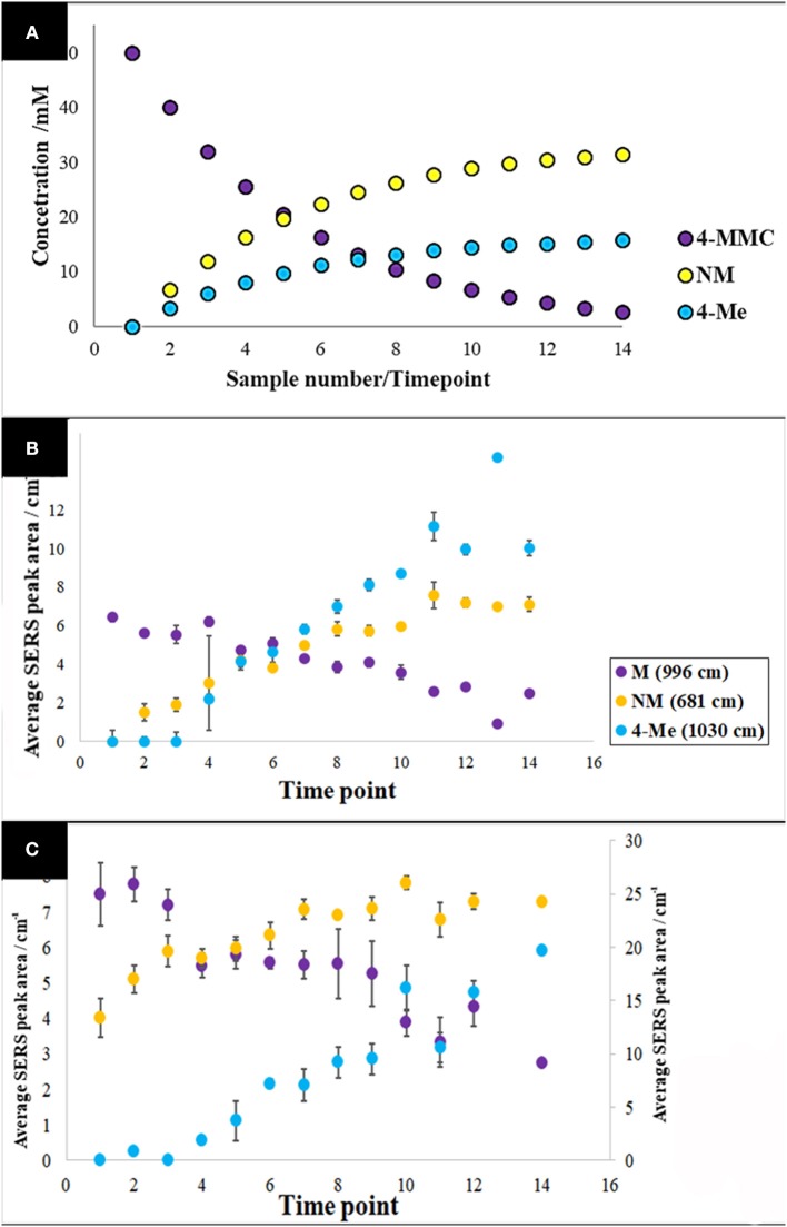Pharmacokinetic mock-up model for 4-MMC and two of its major metabolites (A). Average metabolite-specific SERS peak areas vs. timepoints for the multiplex detection experiment carried out in water (B), and urine (C). The letters 4-MMC, NM, and 4-Me, represent 4-methylmethcathinone, and its metabolites nor-mephedrone and 4-methylephedrine, respectively. The secondary y-axis indicates the detected peak area for NM. Data points presented are average values of three replicates, with error bars indicating the standard deviation.
