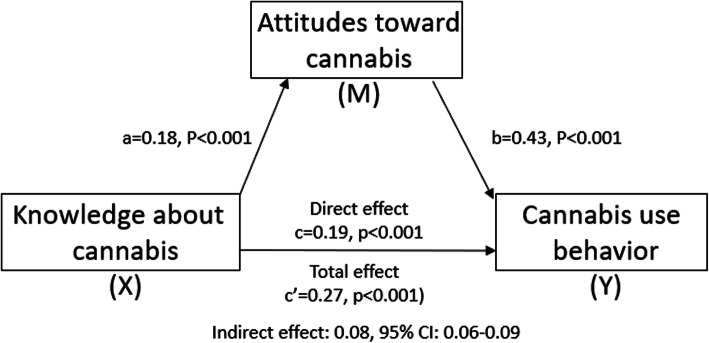 Mediation analysis of attitudes, knowledge, and cannabis use in adult athletes. Effects are standardized coefficients. The X to M path is the effect of knowledge about cannabis on attitudes toward cannabis. Attitudes is coded as 1 = Conservative, 2 = Unsure, 3 = Unsure; Conservative is the comparison group. Knowledge is continuous 0–4. The M to Y path is the effect of attitudes toward cannabis on cannabis use. Cannabis use is coded as: 1 = Never use, 2 = Past Use, 3 = Current Use. The Direct effect is the effect of knowledge on use adjusted for attitudes. The Total effect is the effect of knowledge on use without considering attitudes