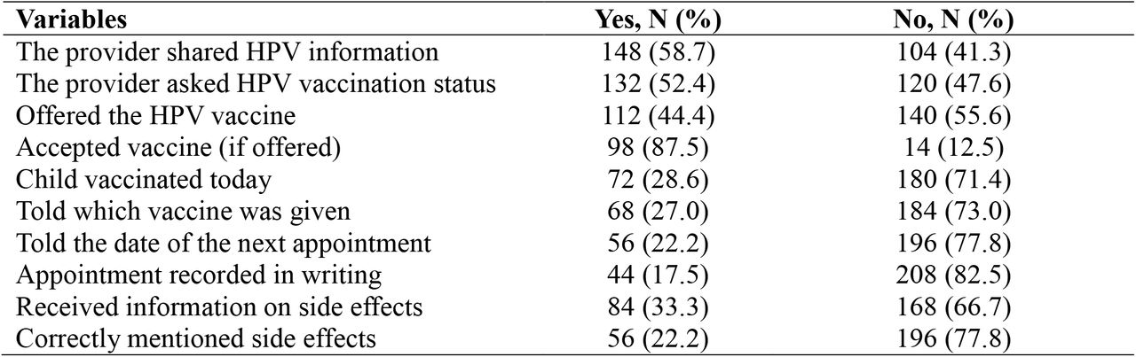 Magnitude of Missed Opportunities for HPV Vaccination (N= 252)
