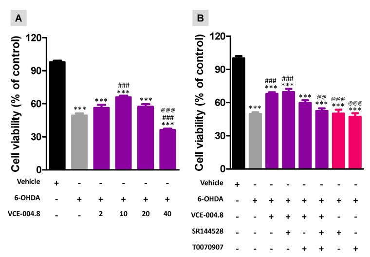 Cell viability measured with the MTT assay in cultured SH-SY5Y cells at 24 h to be treated with: (A): different concentrations of VCE-004.8 (2, 10, 20, and 40 µM) against 6-OHDA (200 µM), and (B): VCE-004.8 (10 µM) against 6-OHDA (200 µM), in the absence or the presence of T0070907 (10 µM), SR144528 (10 µM), or both. In all cases, a group with cells exposed to vehicles was also included to determine the 100% of cell viability. Values are means ± SEM of at least 4 independent experiments each performed in triplicate. Data were assessed by the one-way analysis of variance followed by the Bonferroni test (Both panels: *** p < 0.005 versus control cells; ### p < 0.005 versus cells exposed to 6-OHDA+vehicle; Panel A: @@@ p < 0.005 versus cells treated with the other VCE-004.8 concentrations; Panel B: @@ p < 0.01, @@@ p < 0.005 versus cells treated with VCE-004.8 in absence or presence or SR144528).