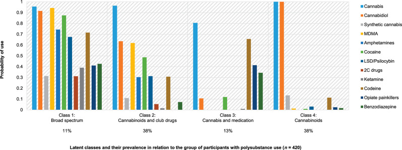 Polysubstance use profiles at age 20. Note. Prevalence based on estimated model.