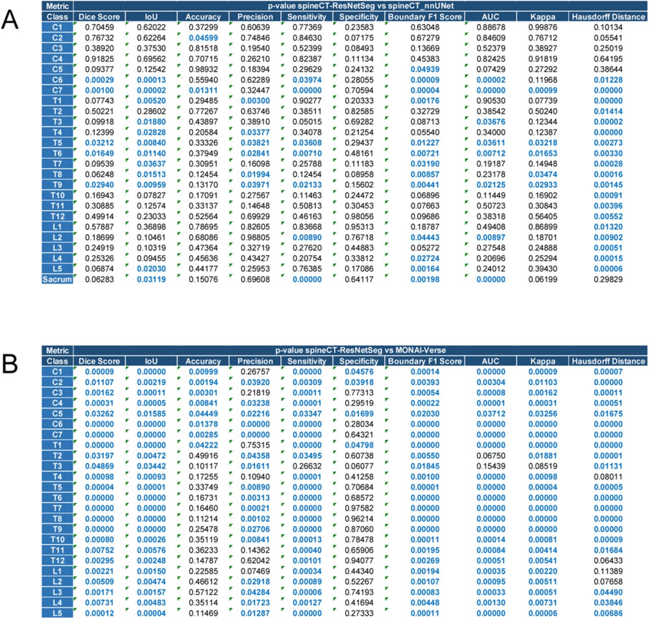 Statistical significance analysis between the quality segmentation metrics for each method used.(A) On average, both models, spineCT-ResSegNet and spineCT-nnUNet outputs are similar with the later one outperforming the MONAI-Label native model, only in regard to Hausdorff distance. Thus, both models appear to have a relatively equal prediction quality. (B) The newly trained spineCT-ResSegNet model mostly outperforms the pre-built spine segmentation model present in the MONAI-Label framework. Further, the model was trained in one extra class, the sacrum, capable of performing robust predictions for the anatomical class.