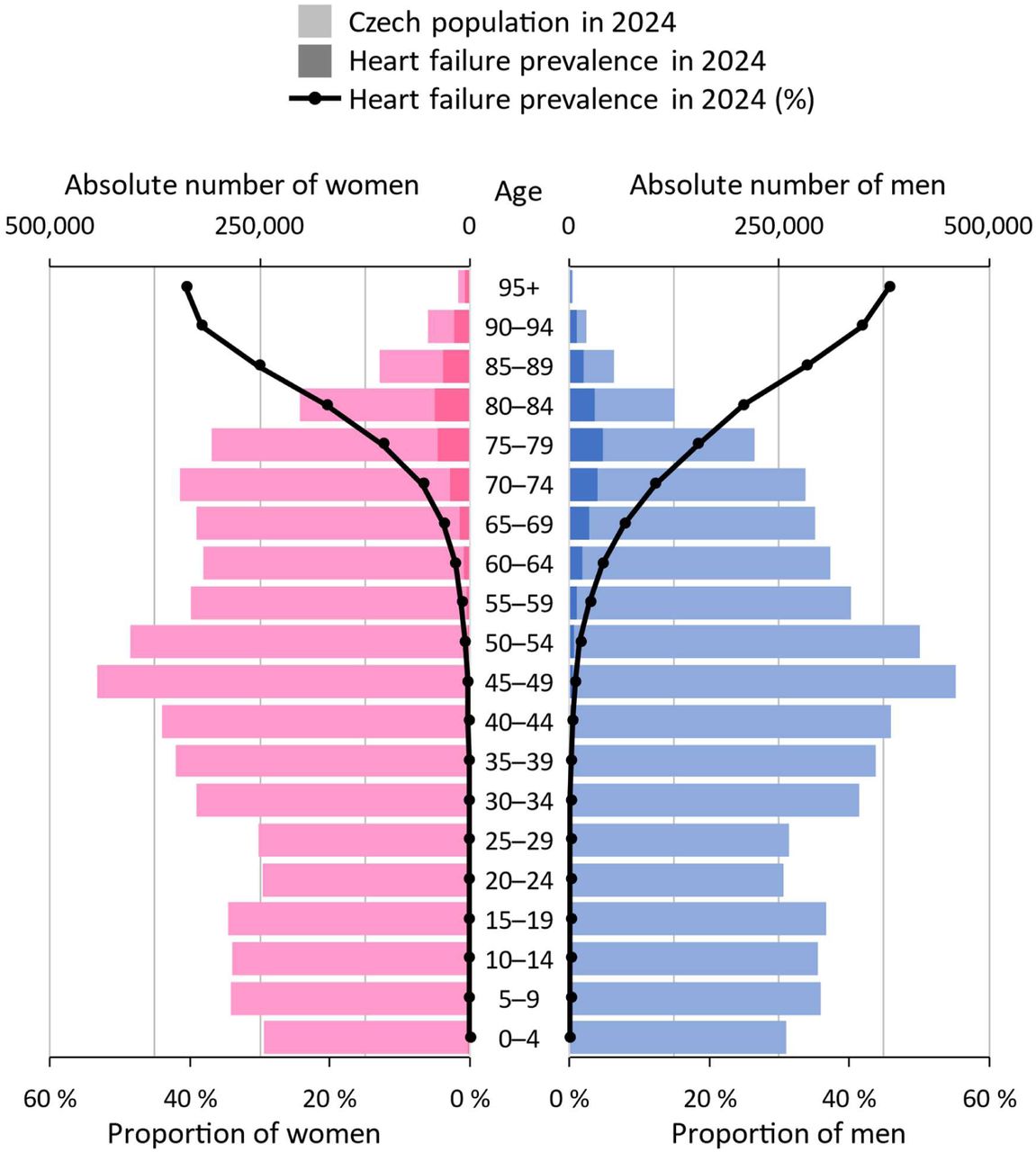Age- and sex-specific distribution of clinical heart failure (Stages C and D) in the Czech population in 2024.