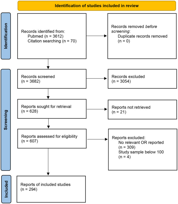 Flow diagram for article inclusion.