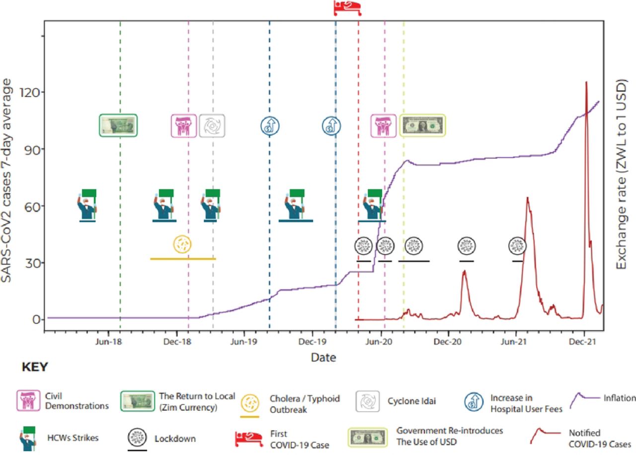 Timeline of key events concerning the period between January 2018 to December 2021