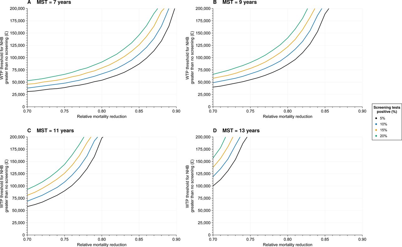 Impact of simultaneously varying mean sojourn time (MST), the relative mortality reduction with screening, and the proportion of screening tests that are positive on the willingness-to-pay (WTP) threshold per quality-adjusted life-year (QALY) such that an age-based screening programme for men between 55-69 years every 4 years will be cost-effective (i.e., have a net health benefit (NHB) greater than no screening). In each sub-figure screening brings forwards diagnoses by a different number of years (indicated by the MST). For example, in sub-figure A, if the MST of a MRI screening programme were 7 years and 5% of screening tests were positive on average, the relative mortality benefit of the programme would need to be approximately 0.72 to have a ≥50% chance that screening would be cost-effective relative to no screening at a WTP threshold of £30,000 per QALY. For reference, in baseline analyses, the MST was 9.7, 17.6% of screening tests positive (NB., this is test positive, not true positive for cancer), and the RR mortality was 0.8 (see Table A.2 in Appendix A for more details).