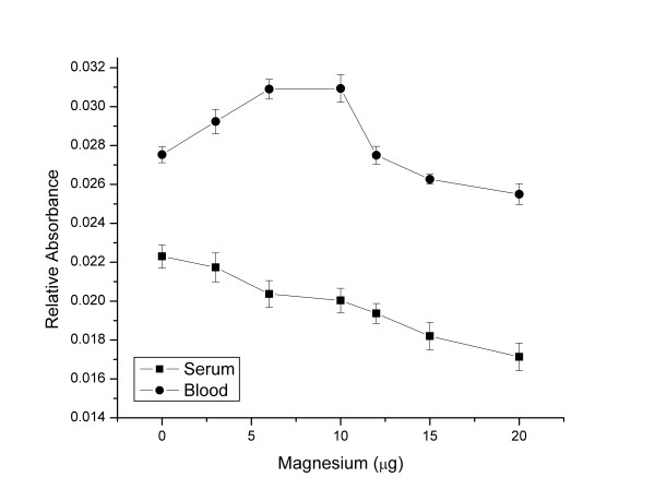 Influence of magnesium mass on the relative absorbance of beryllium in 8-fold diluted blood and 5-fold diluted serum samples.
