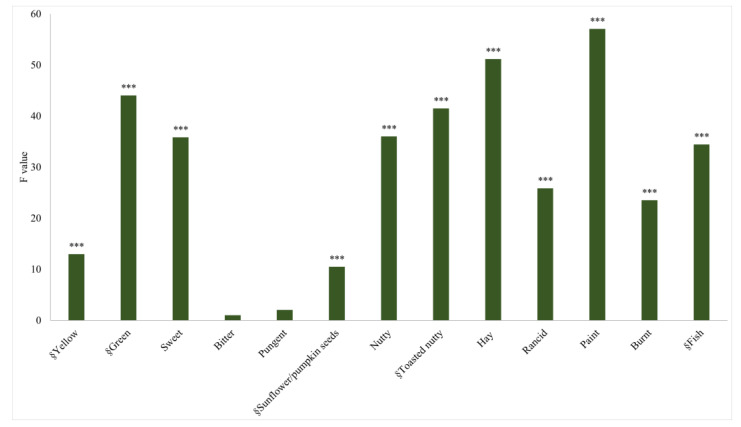Three-way ANOVA on cold-pressed hemp seed oil (CP-HSO) intensity data: F-values of sample effect. Significance: *** indicates p < 0.001. § indicates that the F value was ×10−1.