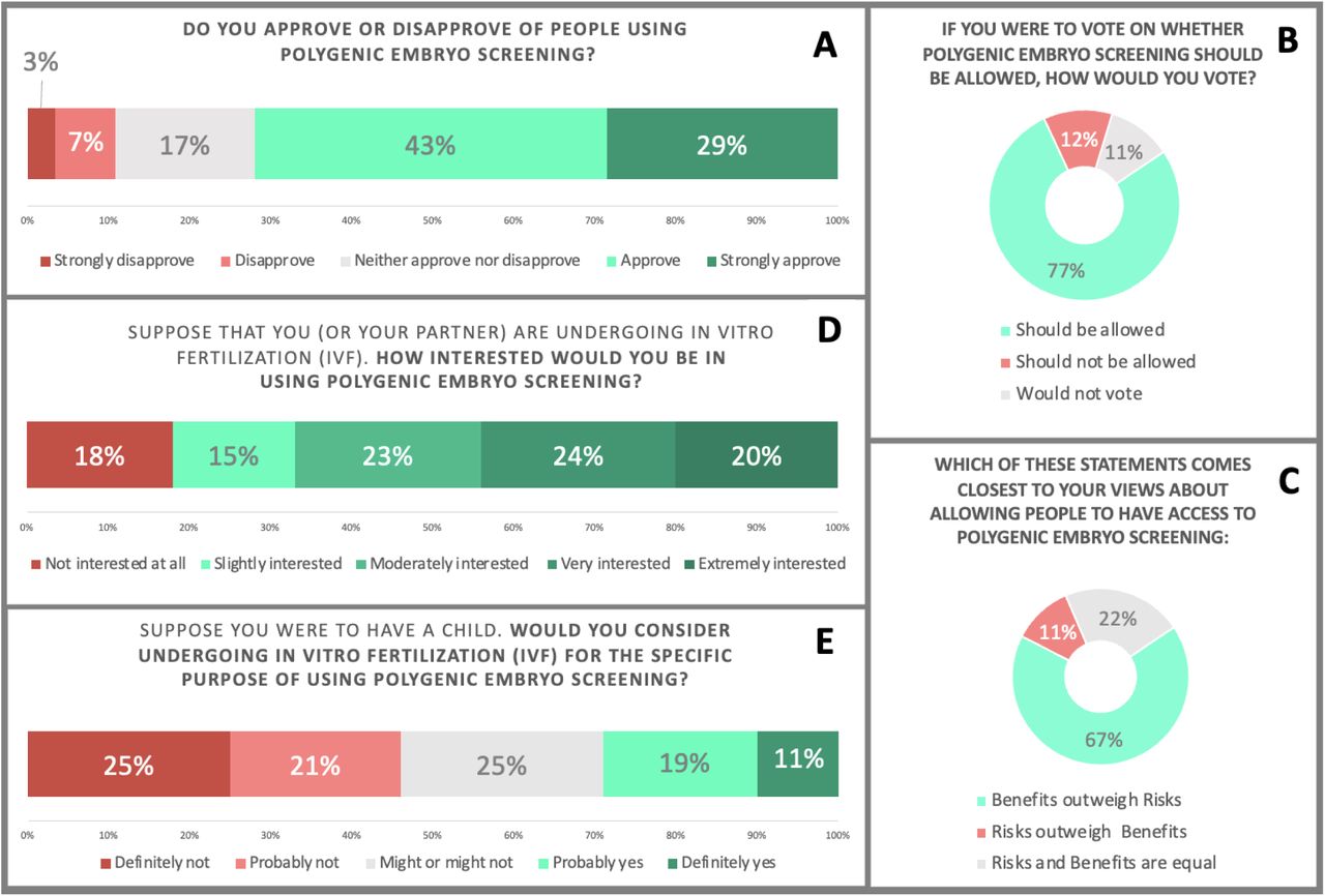 PES: Approval and InterestNote: Sample responses for these items varied from N=1427-1428. Percentages are rounded to the nearest whole number, which, if summed according to the figures, can lead to percentage points being above or below 100%.